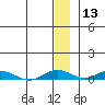 Kivalina tide chart for Wednesday, January 13, 2021