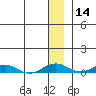 Kivalina tide chart for Thursday, January 14, 2021