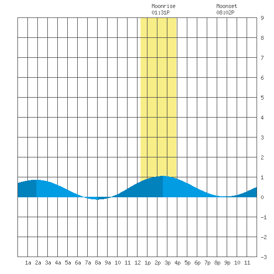 Kivalina tide chart for Friday, January 15, 2021