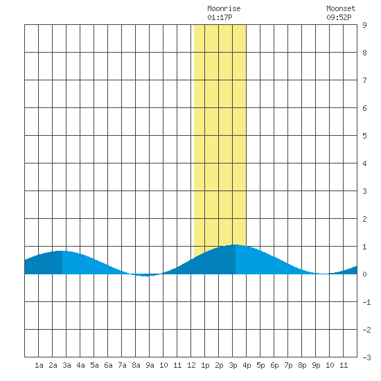 Kivalina tide chart for Saturday, January 16, 2021