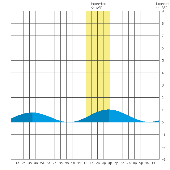 Kivalina tide chart for Sunday, January 17, 2021