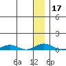 Kivalina tide chart for Sunday, January 17, 2021