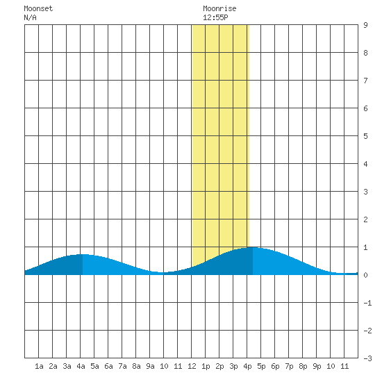 Kivalina tide chart for Monday, January 18, 2021