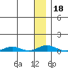 Kivalina tide chart for Monday, January 18, 2021