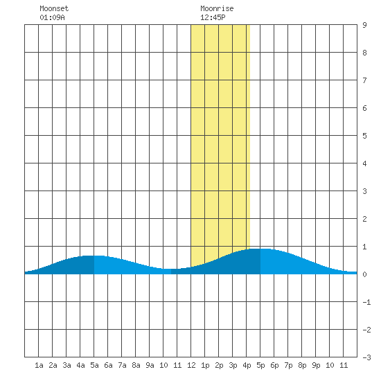 Kivalina tide chart for Tuesday, January 19, 2021