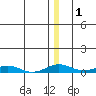 Kivalina tide chart for Friday, January 1, 2021