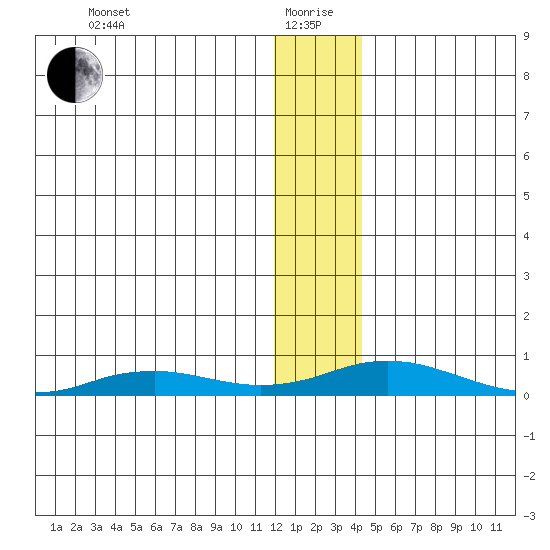 Kivalina tide chart for Wednesday, January 20, 2021