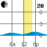 Kivalina tide chart for Wednesday, January 20, 2021