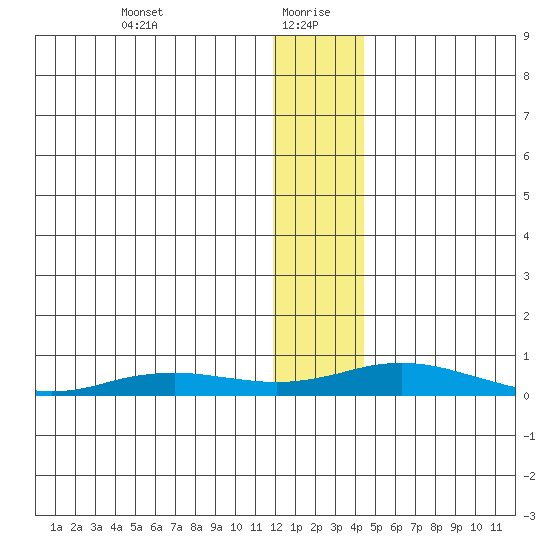 Kivalina tide chart for Thursday, January 21, 2021