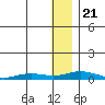 Kivalina tide chart for Thursday, January 21, 2021