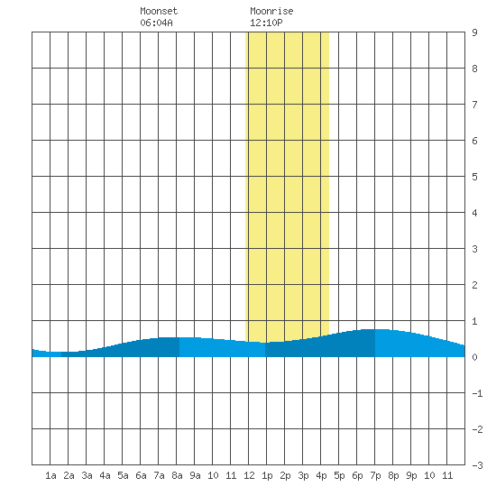 Kivalina tide chart for Friday, January 22, 2021