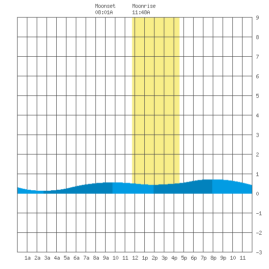 Kivalina tide chart for Saturday, January 23, 2021