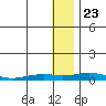 Kivalina tide chart for Saturday, January 23, 2021