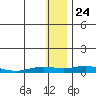 Kivalina tide chart for Sunday, January 24, 2021