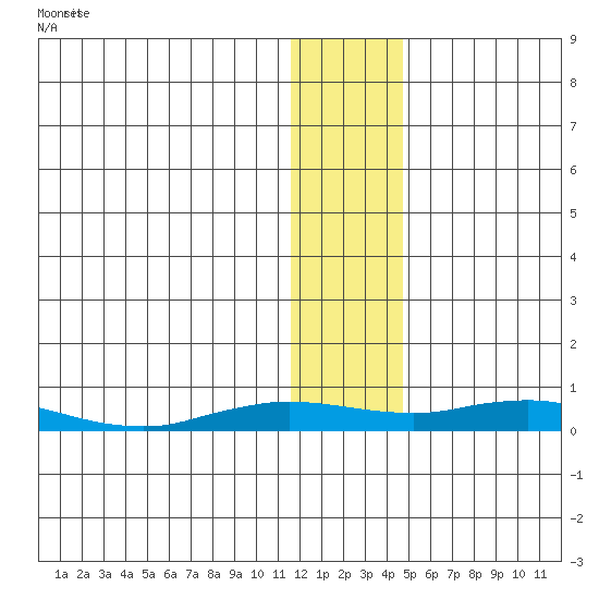Kivalina tide chart for Monday, January 25, 2021