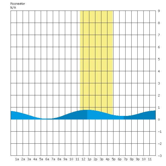 Kivalina tide chart for Wednesday, January 27, 2021