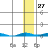 Kivalina tide chart for Wednesday, January 27, 2021