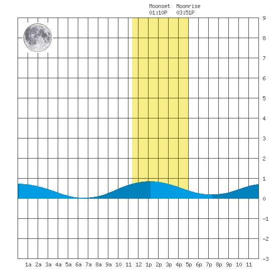Kivalina tide chart for Thursday, January 28, 2021