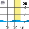 Kivalina tide chart for Thursday, January 28, 2021