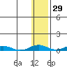 Kivalina tide chart for Friday, January 29, 2021