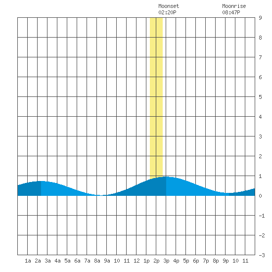 Kivalina tide chart for Saturday, January 2, 2021