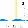 Kivalina tide chart for Saturday, January 2, 2021