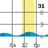 Kivalina tide chart for Sunday, January 31, 2021