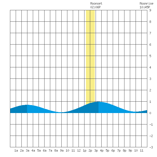 Kivalina tide chart for Sunday, January 3, 2021
