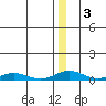 Kivalina tide chart for Sunday, January 3, 2021