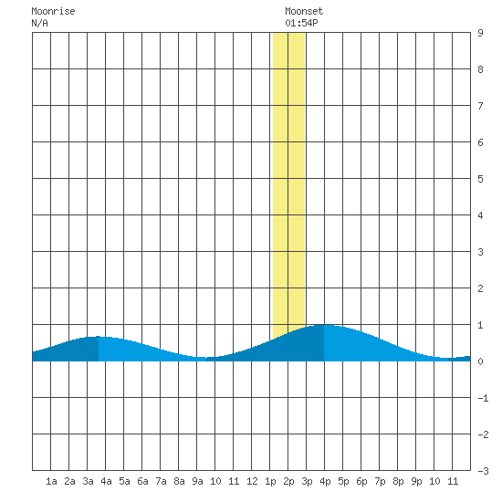 Kivalina tide chart for Monday, January 4, 2021