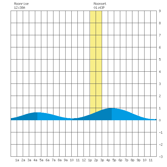 Kivalina tide chart for Tuesday, January 5, 2021