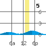 Kivalina tide chart for Tuesday, January 5, 2021