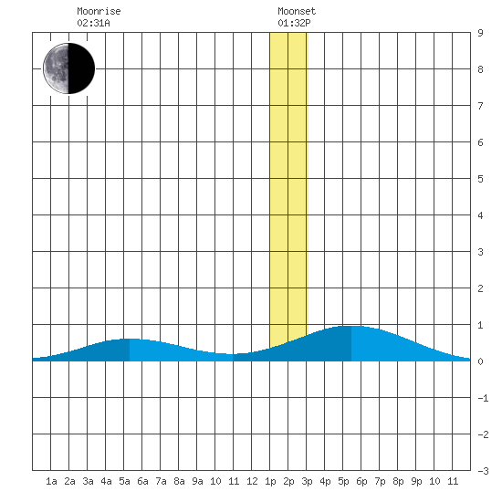 Kivalina tide chart for Wednesday, January 6, 2021