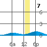 Kivalina tide chart for Thursday, January 7, 2021