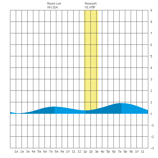Kivalina tide chart for Friday, January 8, 2021