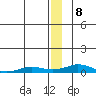Kivalina tide chart for Friday, January 8, 2021