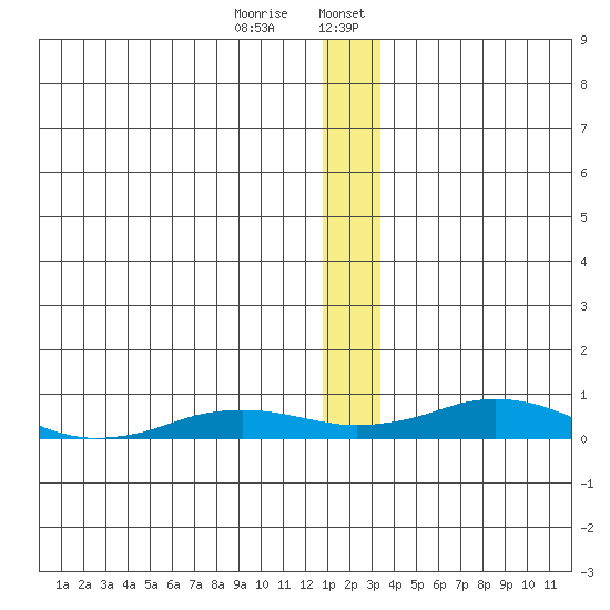 Kivalina tide chart for Saturday, January 9, 2021