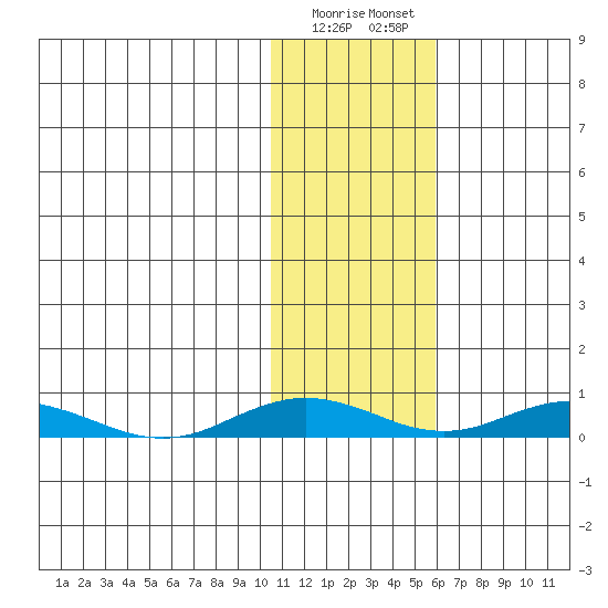 Kivalina tide chart for Wednesday, February 10, 2021