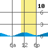 Kivalina tide chart for Wednesday, February 10, 2021