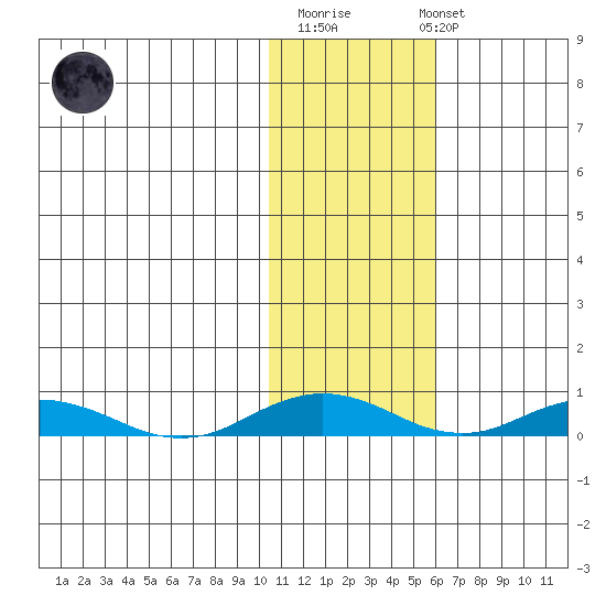 Kivalina tide chart for Thursday, February 11, 2021