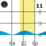Kivalina tide chart for Thursday, February 11, 2021
