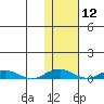 Kivalina tide chart for Friday, February 12, 2021