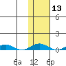 Kivalina tide chart for Saturday, February 13, 2021
