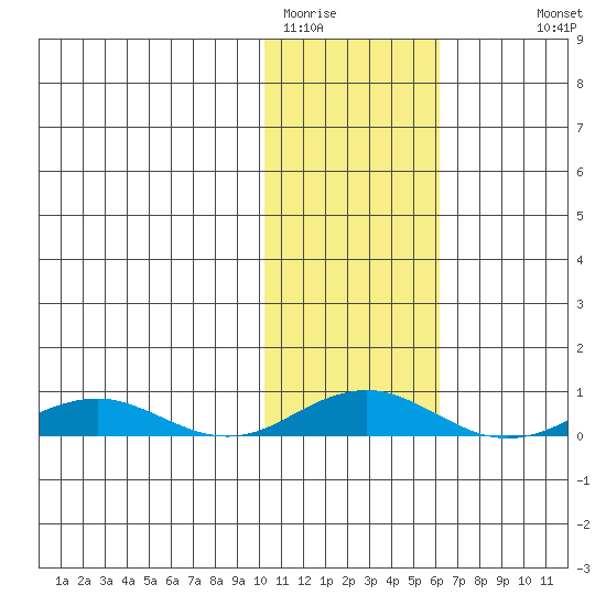 Kivalina tide chart for Sunday, February 14, 2021