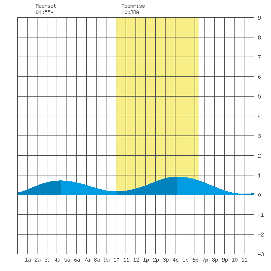 Kivalina tide chart for Wednesday, February 17, 2021