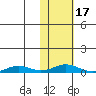 Kivalina tide chart for Wednesday, February 17, 2021