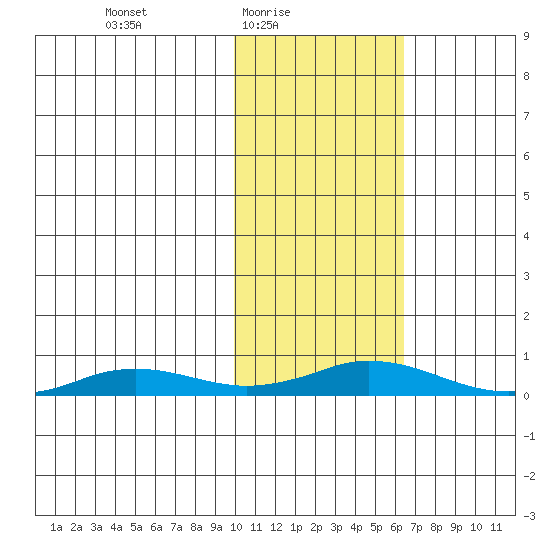 Kivalina tide chart for Thursday, February 18, 2021
