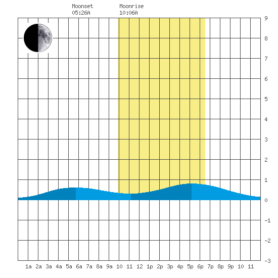 Kivalina tide chart for Friday, February 19, 2021