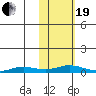 Kivalina tide chart for Friday, February 19, 2021