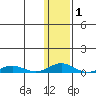 Kivalina tide chart for Monday, February 1, 2021